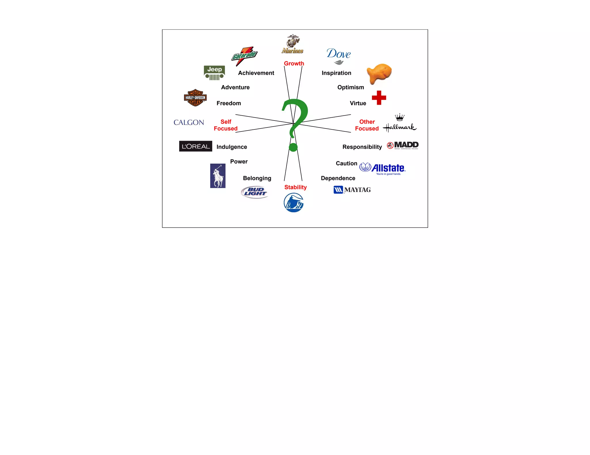 Growth
          Achievement               Inspiration

  Adventure                              Optimism




                        ?
Freedom                                       Virtue


  Self                                             Other
Focused                                           Focused


Indulgence                                 Responsibility

    Power                                Caution

           Belonging                Dependence
                        Stability
 