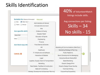 Skills Identification
                        40% of VolunteerMatch
                           listings include skills.

                        Avg connections per listing:

                          Skills – 34
                         No skills - 15
 