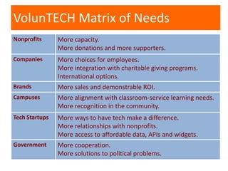 VolunTECH Matrix of Needs
Nonprofits      More capacity.
                More donations and more supporters.
Companies       More choices for employees.
                More integration with charitable giving programs.
                International options.
Brands          More sales and demonstrable ROI.
Campuses        More alignment with classroom-service learning needs.
                More recognition in the community.
Tech Startups   More ways to have tech make a difference.
                More relationships with nonprofits.
 “If you want to be interesting,
                More access to affordable data, APIs and widgets.
Government More cooperation.
 be interested.” to political problems.
           More solutions
 