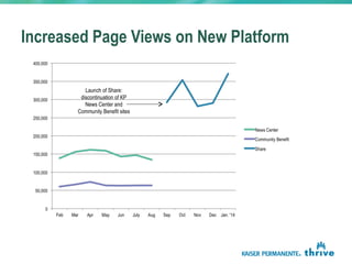 Increased Page Views on New Platform
Launch of Share:
discontinuation of KP
News Center and
Community Benefit sites
 