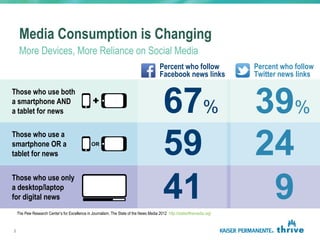 Media Consumption is Changing
The Pew Research Center’s for Excellence in Journalism. The State of the News Media 2012 http://stateofthemedia.org/
OR
Those who use only
a desktop/laptop
for digital news
Those who use a
smartphone OR a
tablet for news
Those who use both
a smartphone AND
a tablet for news
More Devices, More Reliance on Social Media
67% 39%
59 24
41 9
Percent who follow
Facebook news links
Percent who follow
Twitter news links
2
 
