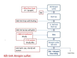 Kết tinh Atropin sulfat:
dd Atropin
sulfat
Dịch lọc
½ thể tích
Dịch lọc
Siro
Atropin sulfat
kết tinh
Sấy Atropin
màu trắng
+ 80 g than hoạt
t0= 50-600C
lọc
bốc hơi ở áp suất thường
bốc hơi tại áp suất giảm
.
+ 800 ml methanol
Khuấy
+ 5 lít aceton
khuấy đều
Làm lạnh. Lọc, rửa kỹ với
aceton
 