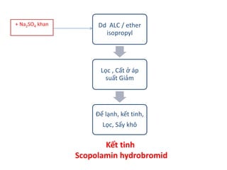 Dd ALC / ether
isopropyl
Lọc , Cất ở áp
suất Giảm
Để lạnh, kết tinh,
Lọc, Sấy khô
Kết tinh
Scopolamin hydrobromid
+ Na2SO4 khan
 
