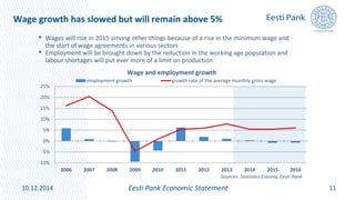 Wage growth has slowed but will remain above 5%
11
• Wages will rise in 2015 among other things because of a rise in the minimum wage and
the start of wage agreements in various sectors
• Employment will be brought down by the reduction in the working age population and
labour shortages will put ever more of a limit on production
Eesti Pank Economic Statement10.12.2014
-10%
-5%
0%
5%
10%
15%
20%
25%
2006 2007 2008 2009 2010 2011 2012 2013 2014 2015 2016
employment growth growth rate of the average monthly gross wage
Wage and employment growth
Sources: Statistics Estonia, Eesti Pank
 