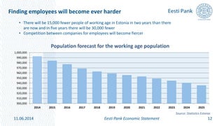 Finding employees will become ever harder
11.06.2014 Eesti Pank Economic Statement 12
• There will be 15,000 fewer people of working age in Estonia in two years than there
are now and in five years there will be 30,000 fewer
• Competition between companies for employees will become fiercer
900,000
910,000
920,000
930,000
940,000
950,000
960,000
970,000
980,000
990,000
1,000,000
2014 2015 2016 2017 2018 2019 2020 2021 2022 2023 2024 2025
Population forecast for the working age population
Source: Statistics Estonia
 