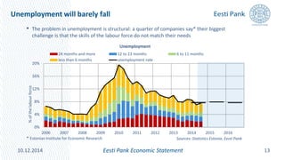 Unemployment will barely fall
13
• The problem in unemployment is structural: a quarter of companies say* their biggest
challenge is that the skills of the labour force do not match their needs
Eesti Pank Economic Statement10.12.2014
* Estonian Institute for Economic Research
0%
4%
8%
12%
16%
20%
2006 2007 2008 2009 2010 2011 2012 2013 2014 2015 2016
%ofthelabourforce
24 months and more 12 to 23 months 6 to 11 months
less than 6 months unemployment rate
Unemployment
Sources: Statistics Estonia, Eesti Pank
 
