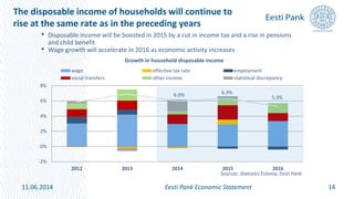 The disposable income of households will continue to
rise at the same rate as in the preceding years
11.06.2014 Eesti Pank Economic Statement 14
• Disposable income will be boosted in 2015 by a cut in income tax and a rise in pensions
and child benefit
• Wage growth will accelerate in 2016 as economic activity increases
6.0% 6.3%
5.3%
-2%
0%
2%
4%
6%
8%
2012 2013 2014 2015 2016
wage effective tax rate employment
social transfers other income statistical discrepancy
Growth in household disposable income
Sources: Statistics Estonia, Eesti Pank
 