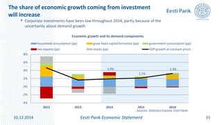 The share of economic growth coming from investment
will increase
15
• Corporate investments have been low throughout 2014, partly because of the
uncertainty about demand growth
Eesti Pank Economic Statement10.12.2014
1.9%
2.1%
3.3%
-4%
-2%
0%
2%
4%
6%
8%
2012 2013 2014 2015 2016
household consumption (pp) gross fixed capital formation (pp) government consumption (pp)
net-exports (pp) stocks (pp) GDP growth at constant prices
Economic growth and its demand components
Sources: Statistics Estonia, Eesti Pank
 