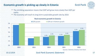 Economic growth is picking up slowly in Estonia
17Eesti Pank Economic Statement10.12.2014
• The shrinking population means that GDP will grow more slowly than GDP per
capita
• The economy will reach its long-term sustainable growth rate by 2016
1.9%
2.1%
3.3%
2.3% 2.4%
3.5%
0%
1%
2%
3%
4%
5%
2012 2013 2014 2015 2016
GDP growth GDP per inhabitant growth
Real economic growth in Estonia
Sources: Statistics Estonia, Eesti Pank
 
