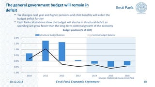 The general government budget will remain in
deficit
18
• Tax changes next year and higher pensions and child benefits will widen the
budget deficit further
• Eesti Pank calculations show the budget will also be in structural deficit as
spending will grow faster than the long-term potential growth of the economy
Eesti Pank Economic Statement10.12.2014
-1.0%
-0.5%
0.0%
0.5%
1.0%
1.5%
2.0%
2010 2011 2012 2013 2014 2015 2016
structural budget balance nominal budget balance
Budget position (% of GDP)
Sources: Statistics Estonia, Eesti Pank
 