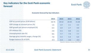 Key indicators for the Eesti Pank economic
forecast
25
Sources: Statistics Estonia, Eesti Pank
Eesti Pank Economic Statement
Economic forecast by key indicators
2013 2014 2015 2016
GDP at current prices (EUR billion) 18.74 19.52 20.44 21.64
GDP change at constant prices (%) 1.6 1.9 2.1 3.3
GDP growth per person employed (%) 0.4 2.0 2.7 4.0
CPI inflation (%) 2.8 -0.1 0.8 2.1
Unemployment rate (%) 8.6 7.7 7.9 7.7
Average gross monthly wages, change (%) 7.8 5.4 5.4 6.0
Budget balance (% of GDP) -0.5 -0.3 -0.6 -0.4
10.12.2014
 