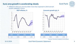 Euro area growth is accelerating slowly
4
• Inflation in the euro area has fallen more than expected in 2014 and will
remain subdued in future
Eesti Pank Economic Statement10.12.2014
HICP inflation, %
Sources: Eurostat, European Central Bank
Economic growth q/q, %
2013 2014 2015 2016
1.4 0.5% 0.7% 1.3%
2013 2014 2015 2016
-0.4% 0.8% 1.0% 1.5%
 