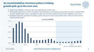 An accommodative monetary policy is helping
growth pick up in the euro area
5
• Given low inflation, interest rates are expected to remain low
• The Governing Council of the European Central Bank cut monetary policy interest rates in September
to their lowest ever levels, and deposit rates for commercial banks have been negative since June
• Standard and non-standard monetary policy measures have lowered the loan interest rates for the
non-financial sector
Eesti Pank Economic Statement10.12.2014
0.0%
0.4%
0.8%
1.2%
1.6%
2011 2012 2013 2014 2015 2016
3-month EURIBOR
Source: European Central Bank
 