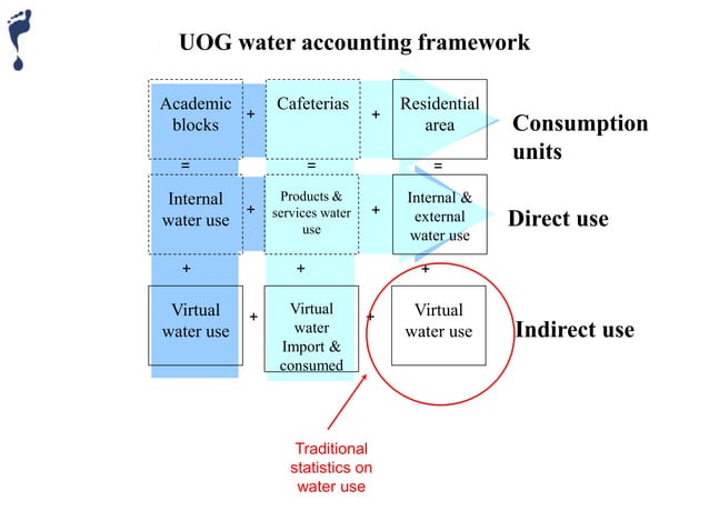 Water Footprint Assessment infographic showing global water usage breakdown