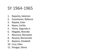SY 1964-1965
1. Repanto, Solomon
2. Casantosan, Rebecca
3. Repato, Ester
4. Reyes, Carlito
5. Flores, Segundo Jr.
6. Magabo, Rolando
7. Mauricio, Manaloto
8. Rosario, Bienvenido
9. Baylosis, Elizabeth
10. Cruz, Eden
11. Paragas, Gloria
 