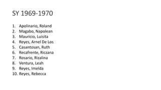 SY 1969-1970
1. Apolinario, Roland
2. Magabo, Napolean
3. Mauricio, Luisita
4. Reyes, Arnel De Los
5. Casantosan, Ruth
6. Recafrente, Riczana
7. Rosario, Rizalina
8. Ventura, Leah
9. Reyes, Imelda
10. Reyes, Rebecca
 