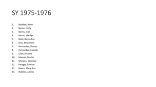 SY 1975-1976
1. Baladad, Ronel
2. Barias, Emily
3. Barias, Jean
4. Barias, Marilyn
5. Biola, Bernadine
6. Diaz, Benjamine
7. Hernandez, Dorcas
8. Hernandez, Fajardo
9. Leon, Arsenia
10. Manuel, Marlin
11. Morales, Kennedy
12. Paragas, Samuel
13. Rivera, Mary Ann
14. Robeles, Julieta
 