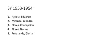 SY 1953-1954
1. Arriola, Eduardo
2. Miranda, Leandro
3. Flores, Concepcion
4. Flores, Norma
5. Penaranda, Gloria
 
