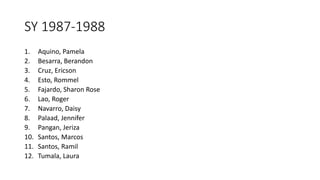SY 1987-1988
1. Aquino, Pamela
2. Besarra, Berandon
3. Cruz, Ericson
4. Esto, Rommel
5. Fajardo, Sharon Rose
6. Lao, Roger
7. Navarro, Daisy
8. Palaad, Jennifer
9. Pangan, Jeriza
10. Santos, Marcos
11. Santos, Ramil
12. Tumala, Laura
 