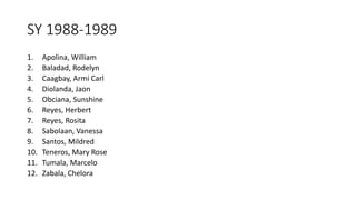 SY 1988-1989
1. Apolina, William
2. Baladad, Rodelyn
3. Caagbay, Armi Carl
4. Diolanda, Jaon
5. Obciana, Sunshine
6. Reyes, Herbert
7. Reyes, Rosita
8. Sabolaan, Vanessa
9. Santos, Mildred
10. Teneros, Mary Rose
11. Tumala, Marcelo
12. Zabala, Chelora
 