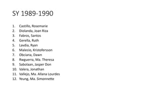 SY 1989-1990
1. Castillo, Rosemarie
2. Diolanda, Joan Riza
3. Fabros, Santos
4. Gerella, Ruth
5. Lavdia, Ryan
6. Malecio, Kristofersson
7. Obciana, Dawn
8. Rwguerra, Ma. Theresa
9. Sabolaan, Jasper Don
10. Valera, Jonathan
11. Vallejo, Ma. Allana Lourdes
12. Yeung, Ma. Simonnette
 