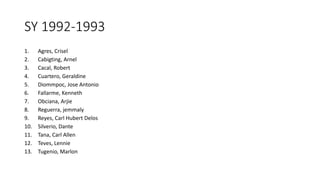 SY 1992-1993
1. Agres, Crisel
2. Cabigting, Arnel
3. Cacal, Robert
4. Cuartero, Geraldine
5. Diommpoc, Jose Antonio
6. Fallarme, Kenneth
7. Obciana, Arjie
8. Reguerra, jemmaly
9. Reyes, Carl Hubert Delos
10. Silverio, Dante
11. Tana, Carl Allen
12. Teves, Lennie
13. Tugenio, Marlon
 