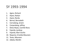 SY 1993-1994
1. Agres, Richard
2. Aspra, Raelyn
3. Aspra, Randy
4. Bernal, Bernadeth
5. Carnadang, Jerwin
6. Carqandang, Jeffrey
7. Delos Reyes, Camille Rona
8. Fajardo, Lyndsay
9. Fajardo, Mari Cecilia
10. Roquino, Criselda Maureen
11. Teves, Maureen
12. Zabala, Mardin
 