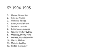 SY 1994-1995
1. Abante, Benjamine
2. Asis, Joe Francis
3. Avellona, Rejoice
4. Baculi, Christian Dior
5. Cuartero, Leoncio
6. Delos Santos, Antonio
7. Fajardo, Lyndsay Sydney
8. Macatiag, Sherryl June
9. Manese, Nichole Jennifer
10. Martin, Michael
11. Melecio, Leahlou
12. Sindac, Jane Arney
 