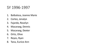 SY 1996-1997
1. Balbalosa, Joanne Marie
2. Cortez, Jenalyn
3. Fajardo, Roselyn
4. Macaraeg, Dennis
5. Macaraeg, Dexter
6. Ortiz, Olive
7. Reyes, Ryan
8. Tana, Eunice Ann
 