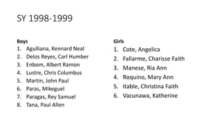 SY 1998-1999
Boys
1. Agulliana, Kennard Neal
2. Delos Reyes, Carl Humber
3. Enbom, Albert Ramon
4. Lustre, Chris Columbus
5. Martin, John Paul
6. Paras, Mikeguel
7. Paragas, Rey Samuel
8. Tana, Paul Allen
Girls
1. Cote, Angelica
2. Fallarme, Charisse Faith
3. Manese, Ria Ann
4. Roquino, Mary Ann
5. Itable, Christina Faith
6. Vacunawa, Katherine
 