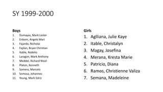 SY 1999-2000
Boys
1. Dumayas, Mark Lester
2. Enbom, Angelo Mari
3. Fajardo, Nicholai
4. Fajilan, Bryan Christian
5. Itable, Rodelio
6. Laragon, Mark Anthony
7. Meddel, Richard Nicol
8. Platon, Kenneth
9. Somera, Marcelo
10. Somosa, Johannes
11. Young, Mark Edriz
Girls
1. Aglliana, Julie Kaye
2. Itable, Christalyn
3. Magay, Josefina
4. Merana, Kresta Marie
5. Patricio, Diana
6. Ramos, Christienne Valiza
7. Semana, Madeleine
 