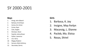 SY 2000-2001
Boys
1. Aniag, John Edward
2. Barbaza, Erick Bryan
3. Carino, Eric Victor
4. Cortez, Ryan
5. Cote, Angelo
6. Diompoc, Rover
7. Fajardo, Joshua Bryan
8. Fajilan, Lawrence
9. Lim, Harry
10. Magay, Roqhien
11. Semana, Mark Anthony
12. Vacunawa, Darnis
Girls
1. Barbasa, K. Joy
2. Insigne, May Ferlyn
3. Macaraig, L. Dianne
4. Pacleb, Ma. Eloisa
5. Rosas, Shirel
 