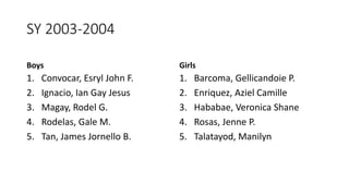 SY 2003-2004
Boys
1. Convocar, Esryl John F.
2. Ignacio, Ian Gay Jesus
3. Magay, Rodel G.
4. Rodelas, Gale M.
5. Tan, James Jornello B.
Girls
1. Barcoma, Gellicandoie P.
2. Enriquez, Aziel Camille
3. Hababae, Veronica Shane
4. Rosas, Jenne P.
5. Talatayod, Manilyn
 