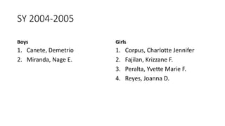 SY 2004-2005
Boys
1. Canete, Demetrio
2. Miranda, Nage E.
Girls
1. Corpus, Charlotte Jennifer
2. Fajilan, Krizzane F.
3. Peralta, Yvette Marie F.
4. Reyes, Joanna D.
 