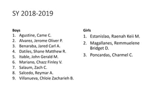 SY 2018-2019
Boys
1. Agustine, Came C.
2. Alvarez, Jerome Oliver P.
3. Benaraba, Jared Carl A.
4. Datiles, Shane Matthew R.
5. Itable, John Gerald M.
6. Mariano, Chazz Finley V.
7. Salaum, Zach C.
8. Salcedo, Reymar A.
9. Villanueva, Chloie Zacharieh B.
Girls
1. Estanislao, Raenah Keii M.
2. Magallanes, Remmuelene
Bridget D.
3. Poncardas, Charmel C.
 
