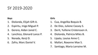 SY 2019-2020
Boys
1. Diolanda, Elijah Gift A.
2. Espiritu, Inigo Miguel P.
3. Gerero, Aidan Jared C.
4. Lanchico, Glenard Lance P.
5. Norada, Kenji D.
6. Zafra, Marc Daniel V.
Girls
1. Cua, Angelika Boquio B.
2. De Dios, Juliene Cassey S.
3. Derit, Yulliene Cristenssen A.
4. Diolanda, Patricia Miles B.
5. Lipata, Louise Anne C.
6. Mallari, Roxanne Mae S.
7. Santiago, Maria Lorraine M.
 
