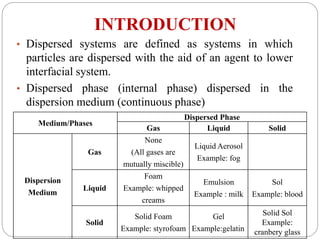 SY - PP II - Colloidal dipsersionyuyhujbjj.pdf