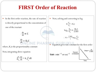 FIRST Order of Reaction
 Now, solving and converting to log
log10
Co
Ct
=
K1
t
2.303
 Equation gives rate constant for the first order
 In the first-order reaction, the rate of reaction
is directly proportional to the concentration of
one of the reactant
-
dc
dt
∝ C
-
dc
dt
= K1C
where, K1is the proportionality constant
Now, integrating above equation
Co
C1 dc
dt
= K1
o
t
𝑑𝑡
t
K
C
C
ln 1
t
o

t
o
10
C
C
log
t
303
.
2
K 

1
1
sec
or
min 

:
Unit
 