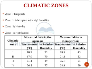 39
CLIMATIC ZONES
 Zone I:Temperate
 Zone II: Subtropical with high humidity
 Zone III: Hot/dry
 Zone IV: Hot/humid
Climatic
zone
Measured data in the
open air
Measured data in
storage room
Temperature
(°C)
% Relative
Humidity
Temperature
(°C)
% Relative
Humidity
I 10.9 75 18.7 45
II 17.0 70 21.1 52
III 24.4 39 26.0 54
IV 26.5 77 28.4 70
 