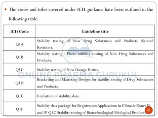 41
 The codes and titles covered under ICH guidance have been outlined in the
following table:
ICH Code Guideline title
Q1A
Stability testing of New Drug Substances and Products (Second
Revision).
Q1B
Stability testing : Photo stability testing of New Drug Substances and
Products.
Q1C Stability testing of New Dosage Forms.
Q1D
Bracketing and Matrixing Designs for stability testing of Drug Substances
and Products.
Q1E Evaluation of stability data.
Q1F
Stability data package for RegistrationApplications in Climatic Zones III
and IV Q5C Stability testing of Biotechnological/Biological Products.
 