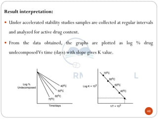 48
Result interpretation:
 Under accelerated stability studies samples are collected at regular intervals
and analyzed for active drug content.
 From the data obtained, the graphs are plotted as log % drug
undecomposedVs time (days) with slope gives K value.
 