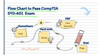Flow Chart to Pass CompTIA
SY0-601 Exam
PDF
Exams4sure
Hard work
Goal
Visit
Study
Pass
Test
Yourself
A
 