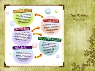 Planning Your Research Paper
The Writing
Process!You are officially a research specialist, and you are
beginning a journey through the American
Literature we have discovered. You are, in affect, a
scientist. That means that you have to follow a
very specific protocol- just like a scientist- and
every step is very important. So, the first thing I
want you to know is to work very hard and pay
very close attention. DO NOT skip one step in
the LMS, and please, make sure to turn in each
assignment along the way, so that I can make sure
you are on the right track.
 
