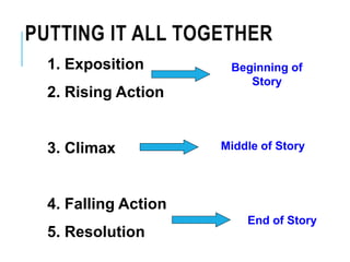 PUTTING IT ALL TOGETHER
1. Exposition
2. Rising Action
3. Climax
4. Falling Action
5. Resolution
Beginning of
Story
Middle of Story
End of Story
 