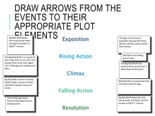 DRAW ARROWS FROM THE
EVENTS TO THEIR
APPROPRIATE PLOT
ELEMENTS Exposition
Rising Action
Climax
Falling Action
Resolution
Three little pigs leave
home to find adventure in
the big world.
Pig #1 builds a house of straw,
Pig #2 builds a house of sticks,
and Pig # 3 builds a house of
bricks.
Big Bad Wolf blows
the straw house down
and pig #1 escapes to
Pig #2’s house.
The pigs come across a
beautiful clearing they think
will be a perfect spot to build
their homes.
Big Bad Wolf blows the stick
house down and Pig #1 and #2
escape to Pig # 3’s house.
The Big Bad Wolf tries
several times, but he can’t
blow down brick house.
Wolf decides to sneak down the
chimney to get the pigs.
Wolf falls into boiling
pot of soup.The Big Bad Wolf is so scared of
the 3 Pigs that he runs off in the
woods never to be seen again.
The 3 little pigs live happily ever
after.
 