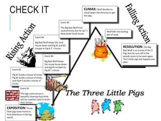CHECK IT
Event #2
Pig #1 builds a house of straw,
Pig #2 builds a house of sticks,
and Pig # 3 builds a house of
bricks.
Event #3
Big Bad Wolf blows
the straw house down
and pig #1 escapes to
Pig #2’s house.
Event #1
The pigs come across a
beautiful clearing they think
will be a perfect spot to build
their homes.
Event #4
Big Bad Wolf blows the stick
house down and Pig #1 and #2
escape to Pig # 3’s house.
Event #5
The Big Bad Wolf tires
several times, but he can’t
blow down brick house.
CLIMAX: Wolf decides to
sneak down the chimney to get
the pigs.
Wolf falls into boiling
pot of soup.
RESOLUTION: The Big
Bad Wolf is so scared of the 3
Pigs that he runs off in the
woods never to be seen again.
The 3 little pigs live happily ever
after.
EXPOSITION: Three
little pigs leave home to
find adventure in the big
world.
 
