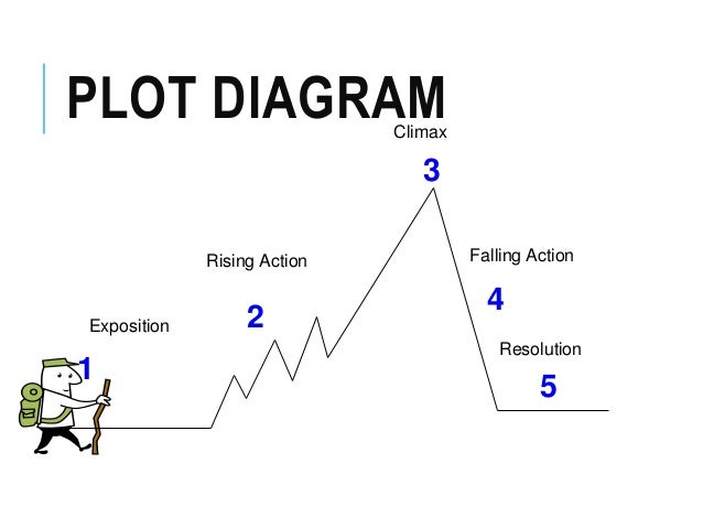 plot elements plot elements