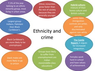 Ethnicity and 
crime 
7.1% of the pop 
belong to an ethnic 
minority group, most 
living in urban areas. 
Ethnic minorities 
grow faster than 
the rest of society 
because they are 
generally younger. 
Largest group: 
Indians, Pakistani 
then Black 
Caribbean's. 
Hybrid culture: 
mixture of their 
home culture and 
British culture. 
some claim 
immigration 
controls are unfair, 
and only 
discriminated 
against non-white 
people. 
The Cantle 
Report: it argues 
for increased 
integration. 
Black Caribbean's 
are more likely to be 
unemployed. 
Groups least likely 
to suffer from 
unemployment are 
Indian 
men(middle-class 
education). 
black males are 
more likely to go 
to prison 
Females work 
hard in school 
and have values 
of achievement. 
 