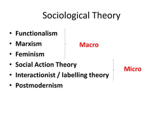 Sociological Theory 
• Functionalism 
• Marxism 
• Feminism 
• Social Action Theory 
• Interactionist / labelling theory 
• Postmodernism 
Micro 
Macro 
 