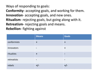 Ways of responding to goals: 
Conformity- accepting goals, and working for them. 
Innovation- accepting goals, and new ones. 
Ritualism- rejecting goals, but going along with it. 
Retreatism- rejecting goals and means. 
Rebellion- fighting against 
Means Goals 
conformists + + 
innovators - + 
ritualists + - 
retreatists - - 
rebels +/- +/- 
 